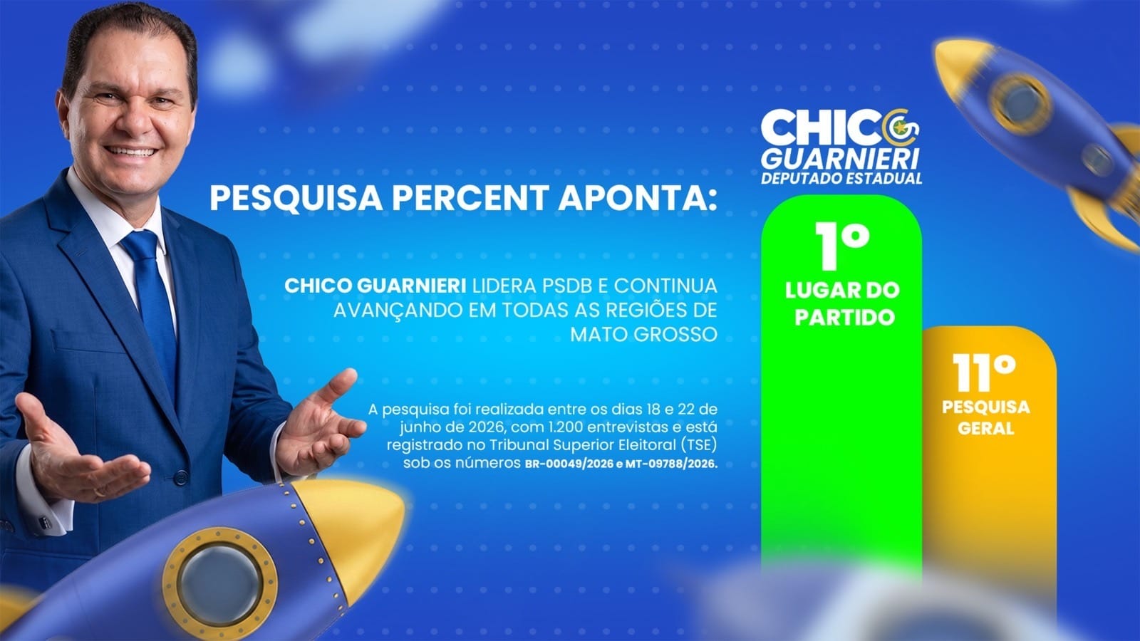 Chico Guarnieri lidera PSDB e aparece entre os principais nomes na disputa por vaga na ALMT